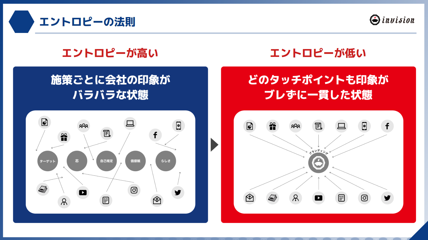 エントロピーの法則