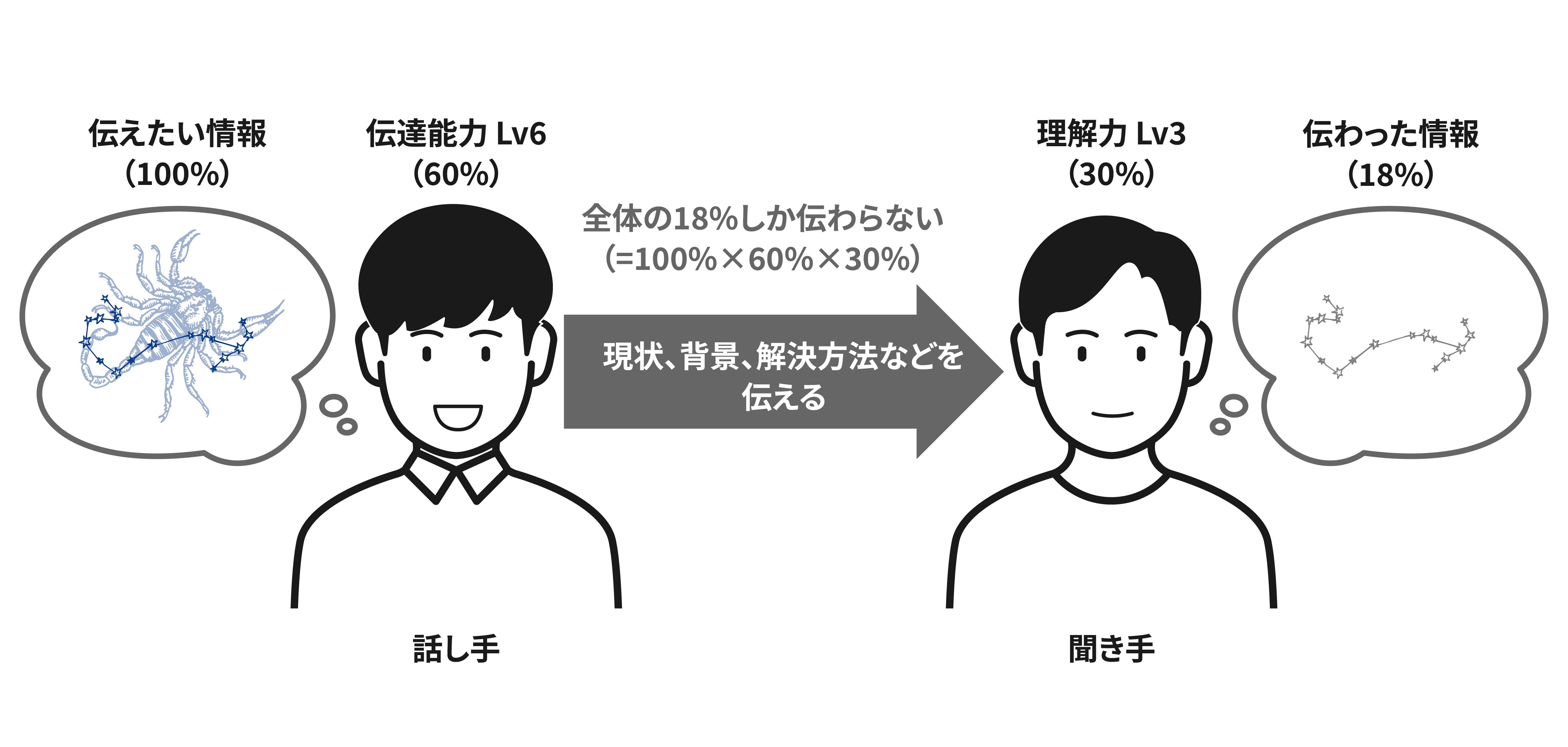 情報の伝達率は話し手の伝達能力と聞き手の理解力の掛け算