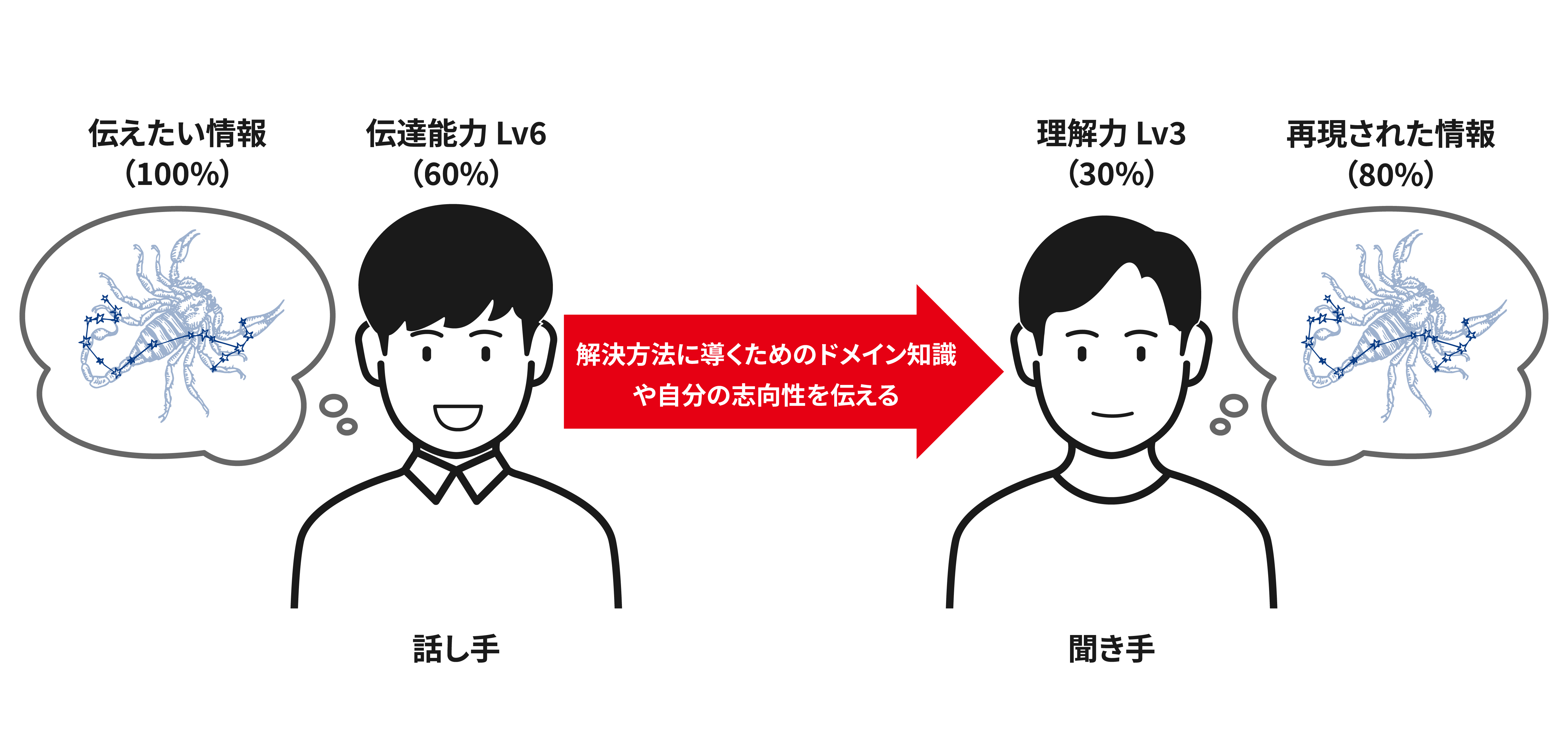 完成形をそのまま伝えるよりも答えを導くための情報を伝達したほうがより伝えたい情報が相手の脳内に再現される