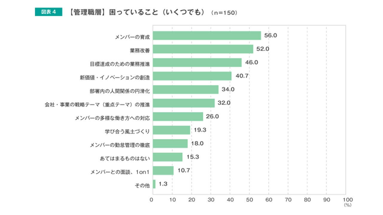 管理職が困っていること